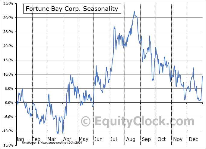 Fortune Bay Corp. (TSXV:FOR.V) Seasonal Chart