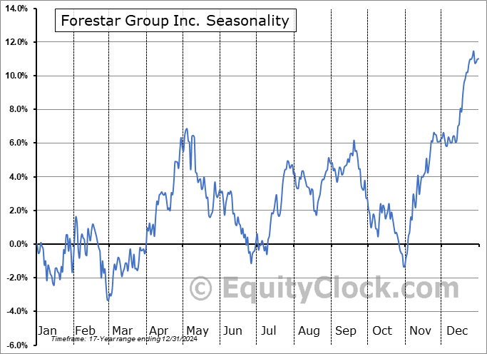 Forestar Group Inc. (NYSE:FOR) Seasonal Chart