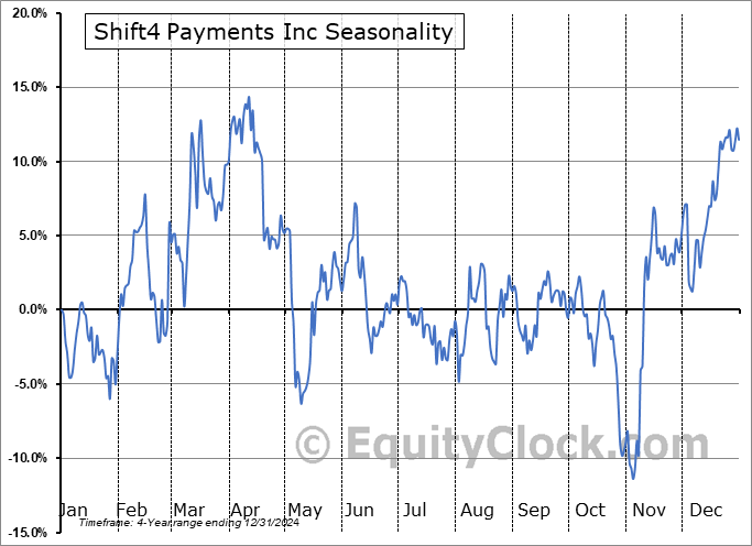 Shift4 Payments Inc (NYSE:FOUR) Seasonal Chart