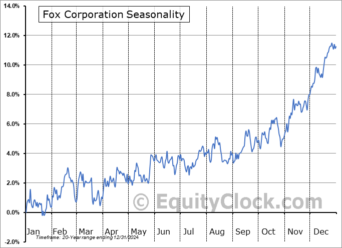 Fox Corporation (NASD:FOX) Seasonal Chart