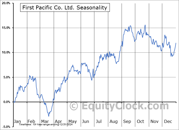 First Pacific Co. Ltd. (OTCMKT:FPAFY) Seasonal Chart