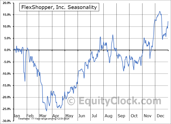FlexShopper, Inc. (NASD:FPAY) Seasonal Chart