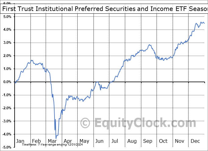 First Trust Institutional Preferred Securities and Income ETF (AMEX:FPEI) Seasonal Chart