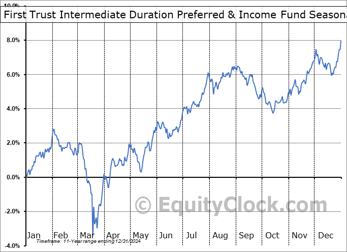 First Trust Intermediate Duration Preferred & Income Fund (NYSE:FPF) Seasonal Chart