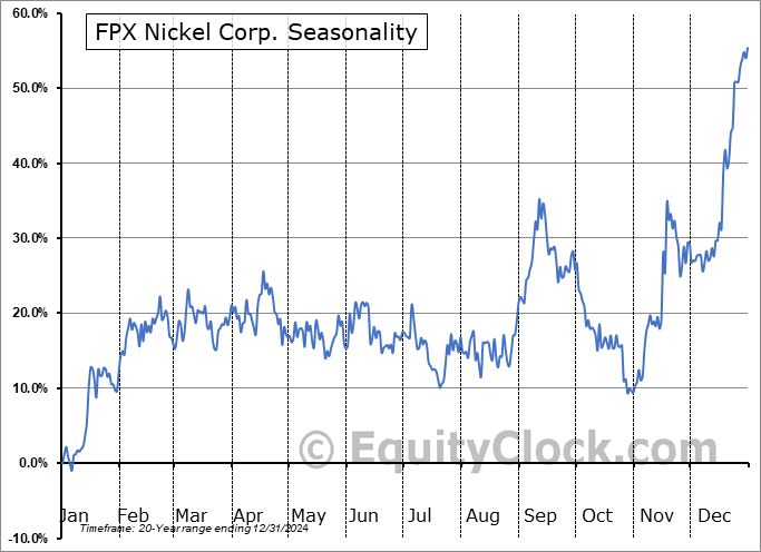 FPX Nickel Corp. (TSXV:FPX.V) Seasonal Chart