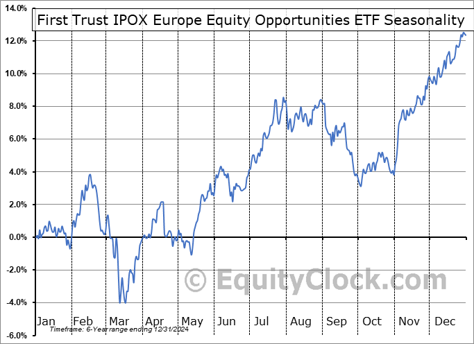 First Trust IPOX Europe Equity Opportunities ETF (NASD:FPXE) Seasonal Chart