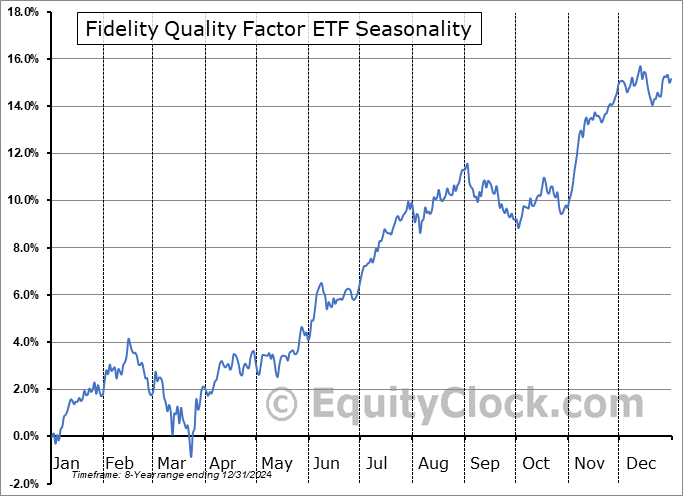 Fidelity Quality Factor ETF (AMEX:FQAL) Seasonal Chart