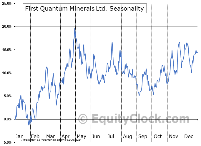 First Quantum Minerals Ltd. (OTCMKT:FQVLF) Seasonal Chart