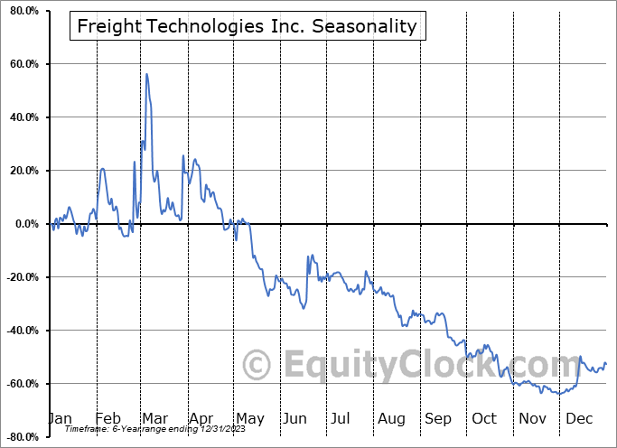 Freight Technologies Inc. (NASD:FRGT) Seasonal Chart