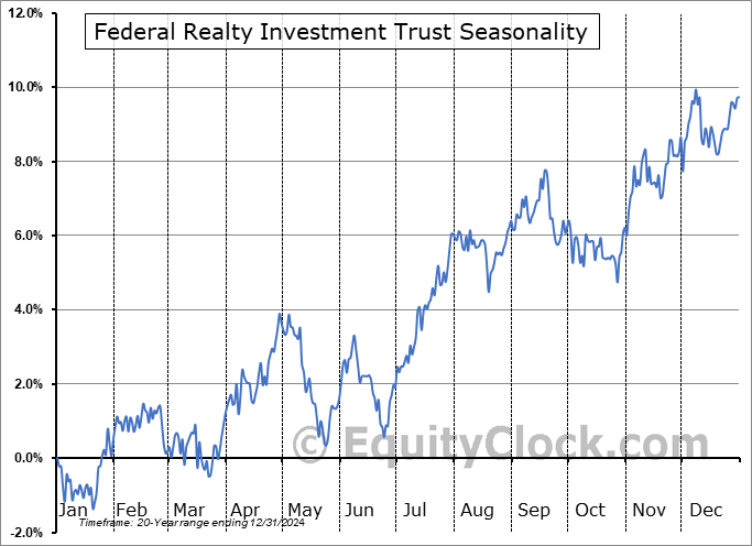 Federal Realty Investment Trust (NYSE:FRT) Seasonal Chart