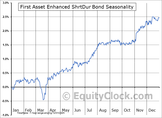 First Asset Enhanced ShrtDur Bond (TSE:FSB.TO) Seasonal Chart