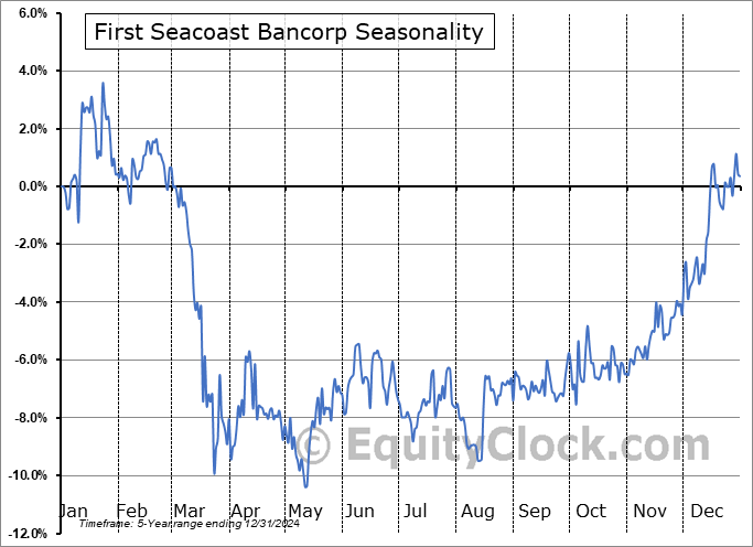 First Seacoast Bancorp (NASD:FSEA) Seasonal Chart