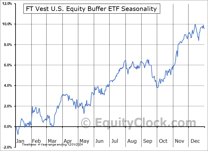 FT Vest U.S. Equity Buffer ETF (AMEX:FSEP) Seasonal Chart