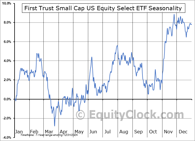 First Trust Small Cap US Equity Select ETF (NASD:FSGS) Seasonal Chart