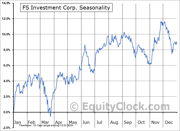 FS Investment Corp. (NYSE:FSK) Seasonal Chart
