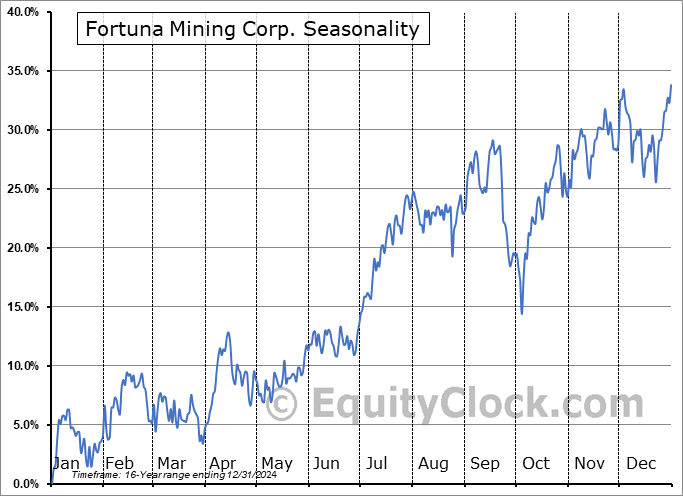 Fortuna Mining Corp. (NYSE:FSM) Seasonal Chart