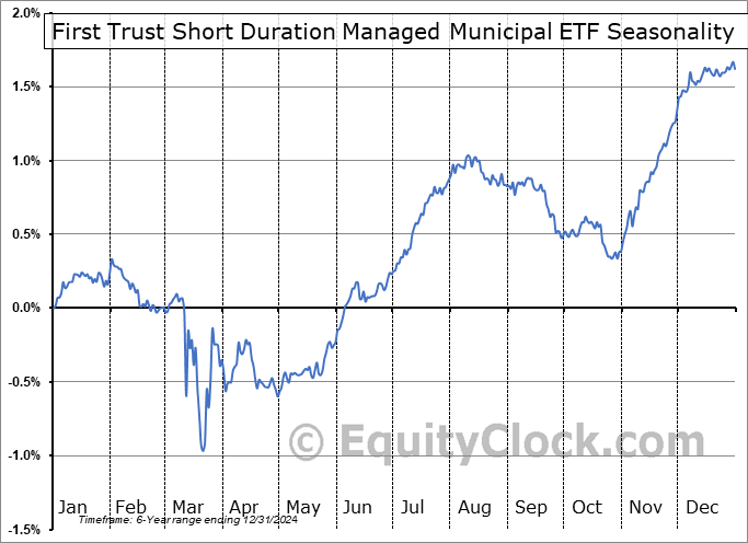 First Trust Short Duration Managed Municipal ETF (AMEX:FSMB) Seasonal Chart