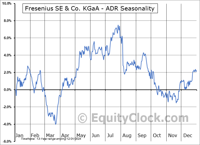 Fresenius SE & Co. KGaA - ADR (OTCMKT:FSNUY) Seasonal Chart