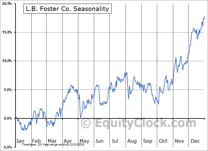 L.B. Foster Co. (NASD:FSTR) Seasonal Chart