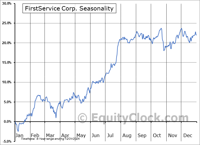 FirstService Corp. (TSE:FSV.TO) Seasonal Chart