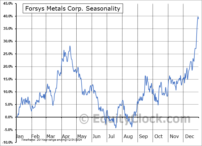 Forsys Metals Corp. (TSE:FSY.TO) Seasonal Chart
