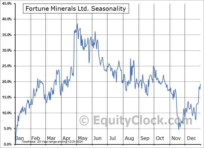 Fortune Minerals Ltd. (TSE:FT.TO) Seasonal Chart