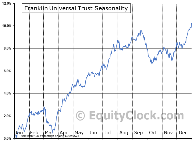 Franklin Universal Trust (NYSE:FT) Seasonal Chart