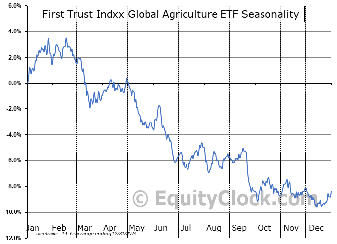 First Trust Indxx Global Agriculture ETF (NASD:FTAG) Seasonal Chart