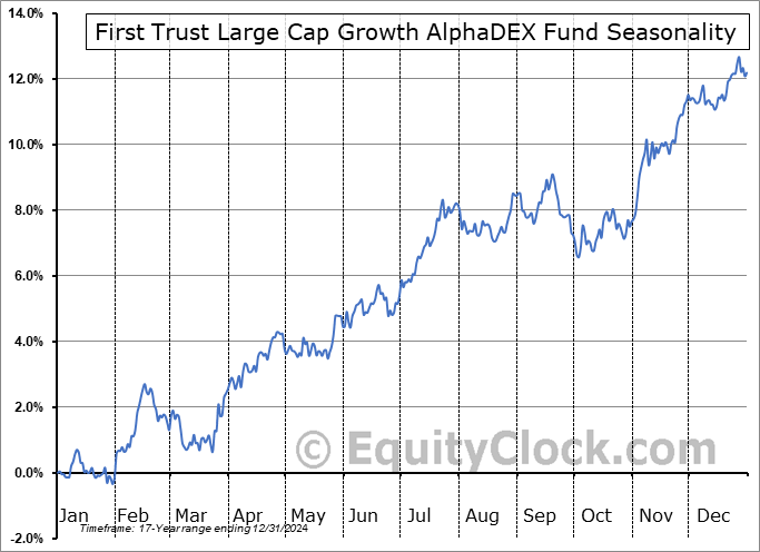 First Trust Large Cap Growth AlphaDEX Fund (NASD:FTC) Seasonal Chart