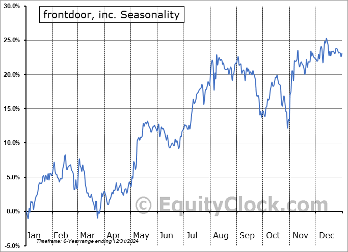 frontdoor, inc. (NASD:FTDR) Seasonal Chart