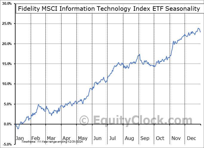 Fidelity MSCI Information Technology Index ETF (AMEX:FTEC) Seasonal Chart