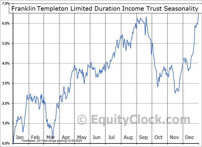 Franklin Templeton Limited Duration Income Trust (AMEX:FTF) Seasonal Chart