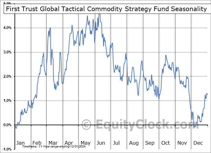 First Trust Global Tactical Commodity Strategy Fund (NASD:FTGC) Seasonal Chart