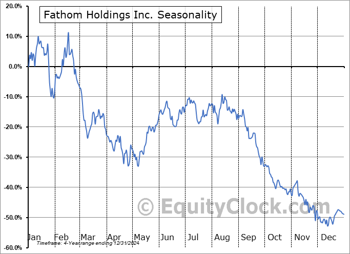 Fathom Holdings Inc. (NASD:FTHM) Seasonal Chart