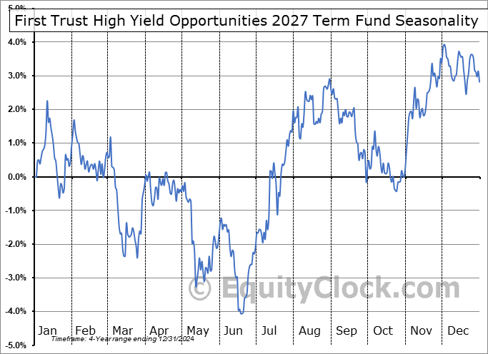 First Trust High Yield Opportunities 2027 Term Fund (NYSE:FTHY) Seasonal Chart