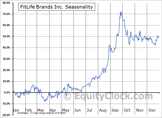 FitLife Brands Inc. (NASD:FTLF) Seasonal Chart
