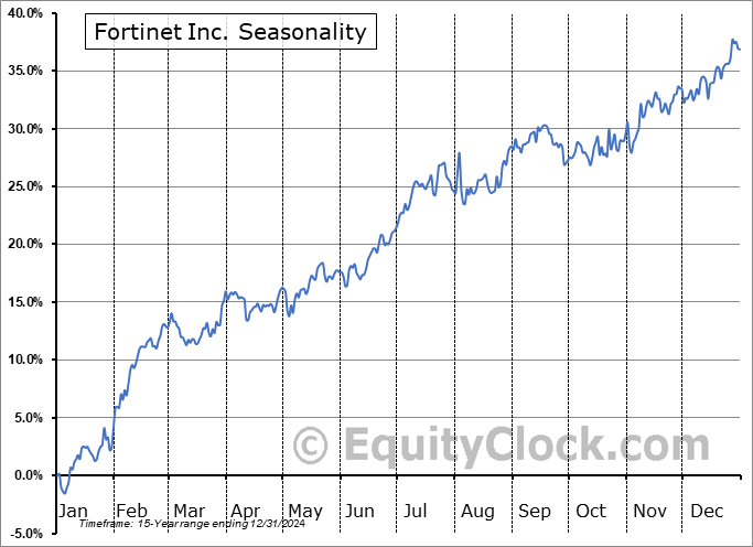 Fortinet Inc. (NASD:FTNT) Seasonal Chart