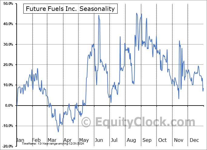 Future Fuels Inc. (TSXV:FTUR.V) Seasonal Chart