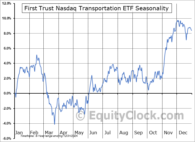 First Trust Nasdaq Transportation ETF (NASD:FTXR) Seasonal Chart