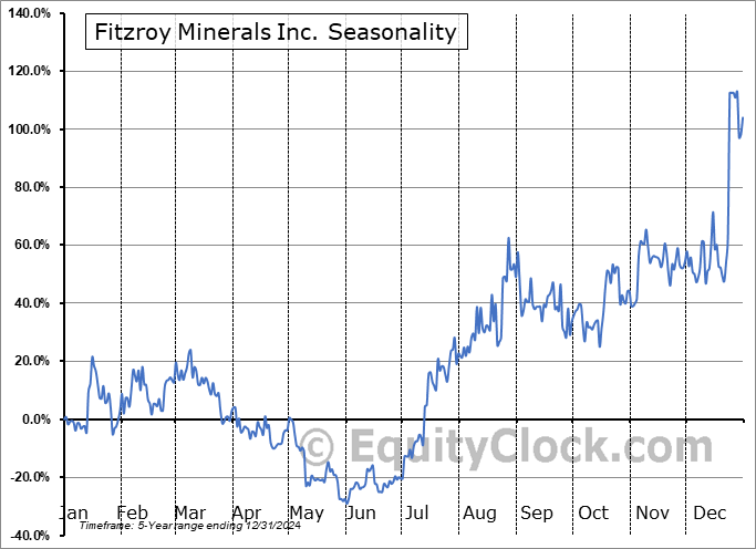 Fitzroy Minerals Inc. (TSXV:FTZ.V) Seasonal Chart