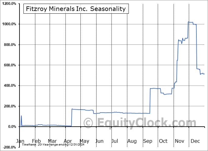 Fitzroy Minerals Inc. (OTCMKT:FTZFF) Seasonal Chart