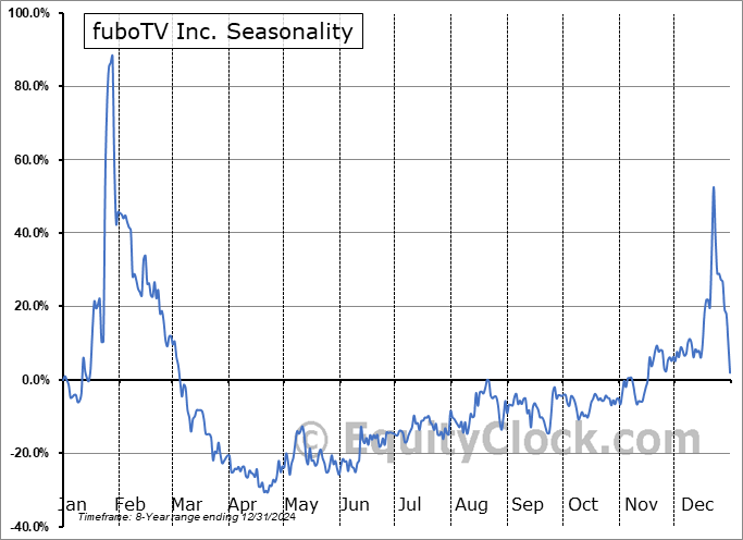 fuboTV Inc. (NYSE:FUBO) Seasonal Chart