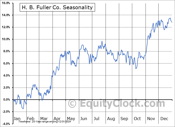 H. B. Fuller Co. (NYSE:FUL) Seasonal Chart