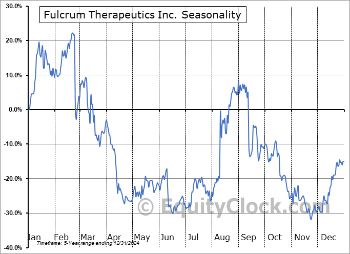 Fulcrum Therapeutics Inc. (NASD:FULC) Seasonal Chart