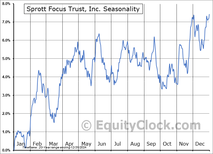 Sprott Focus Trust, Inc. (NASD:FUND) Seasonal Chart