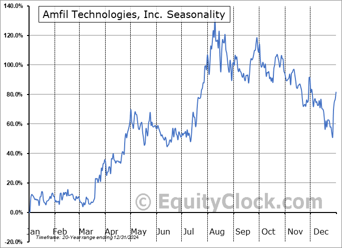 Amfil Technologies, Inc. (OTCMKT:FUNN) Seasonal Chart