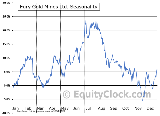 Fury Gold Mines Ltd. (AMEX:FURY) Seasonal Chart