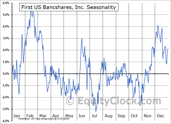 First US Bancshares, Inc. (NASD:FUSB) Seasonal Chart