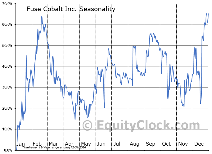 Fuse Cobalt Inc. (OTCMKT:FUSEF) Seasonal Chart
