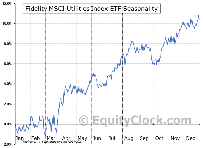 Fidelity MSCI Utilities Index ETF (AMEX:FUTY) Seasonal Chart